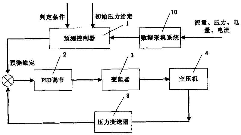 Air Compressor Station Predictive Adjustment Control Method