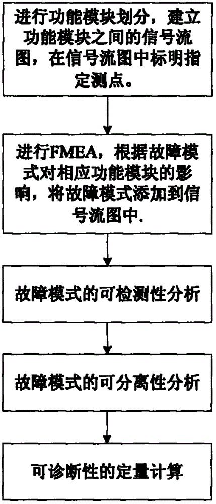 Method for determining diagnosability of angular rate measuring sensor of satellite based on correlation matrix