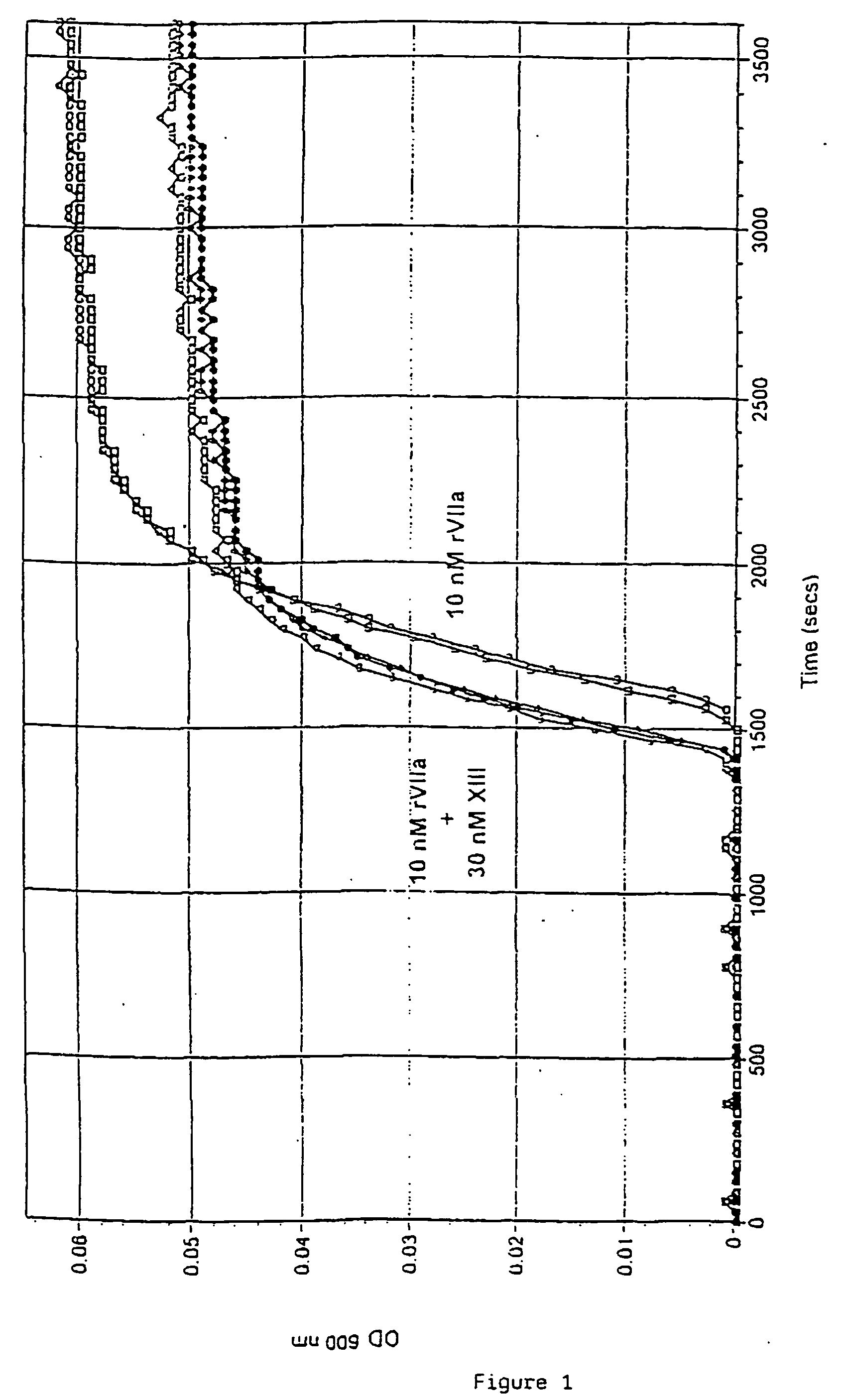 Pharmaceutical composition comprising a factor VIIa and a factor XIII