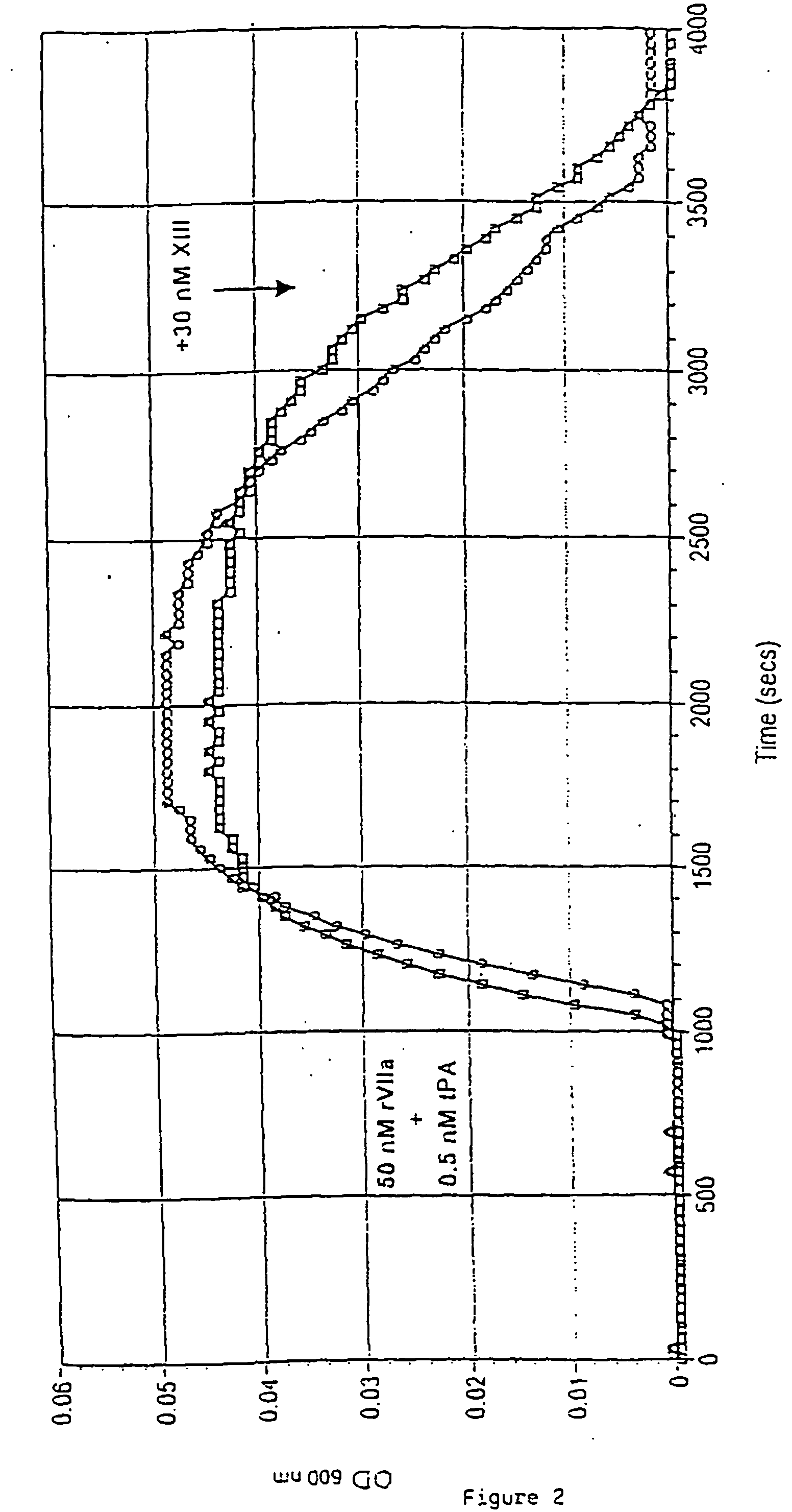 Pharmaceutical composition comprising a factor VIIa and a factor XIII