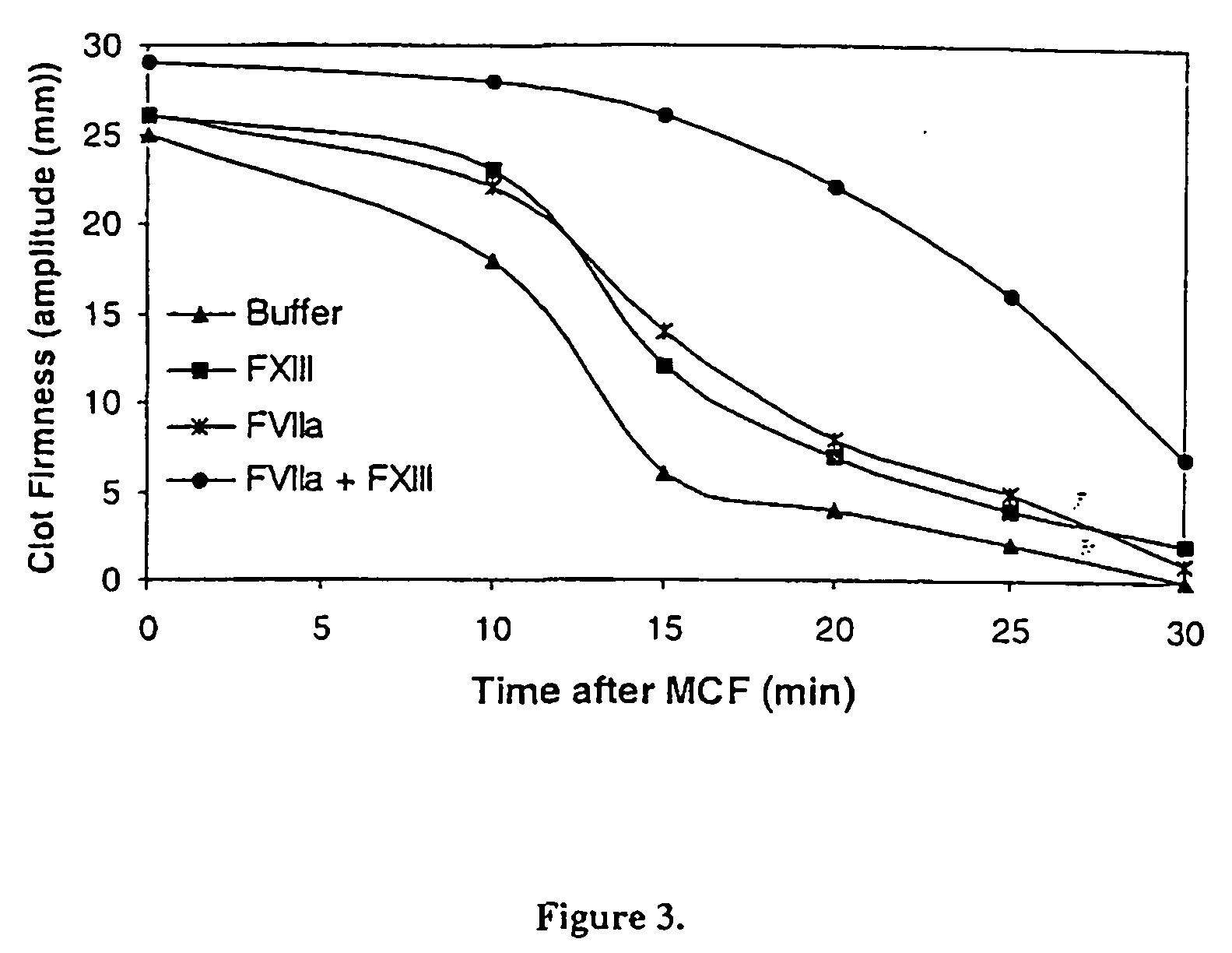 Pharmaceutical composition comprising a factor VIIa and a factor XIII