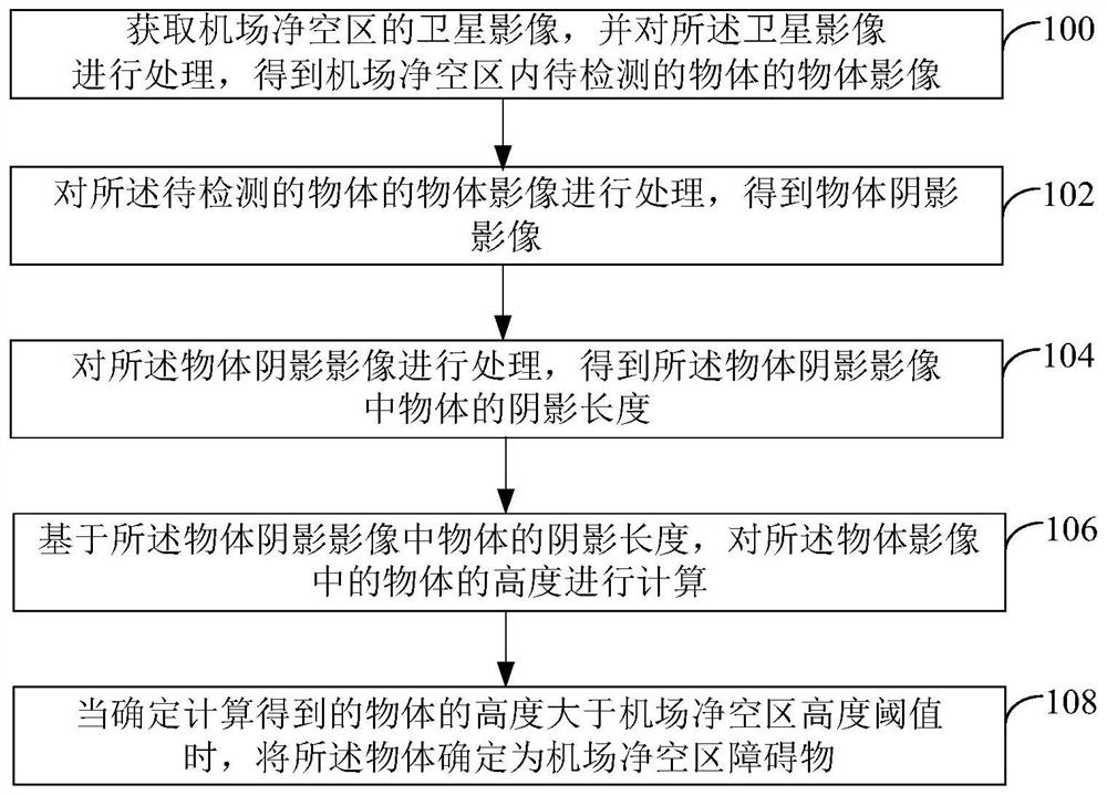 Airport clearance zone obstacle detection method and device and electronic product