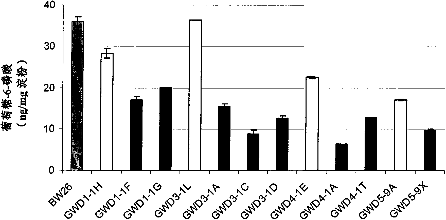 Plants with modified starch metabolism