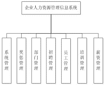 Human resource management information system