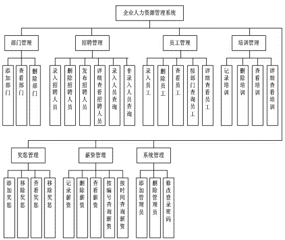 Human resource management information system