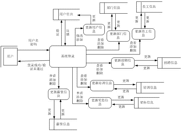 Human resource management information system