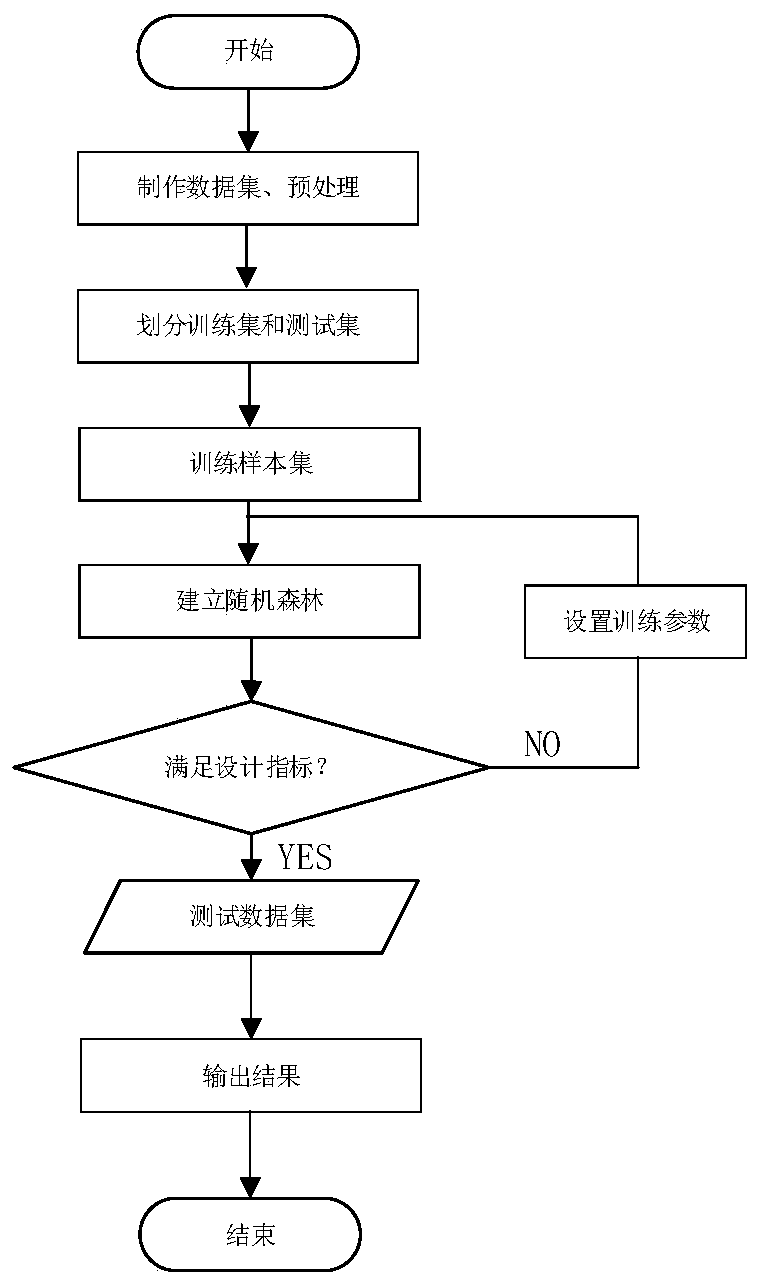 Spiral inductor modeling method based on random forest