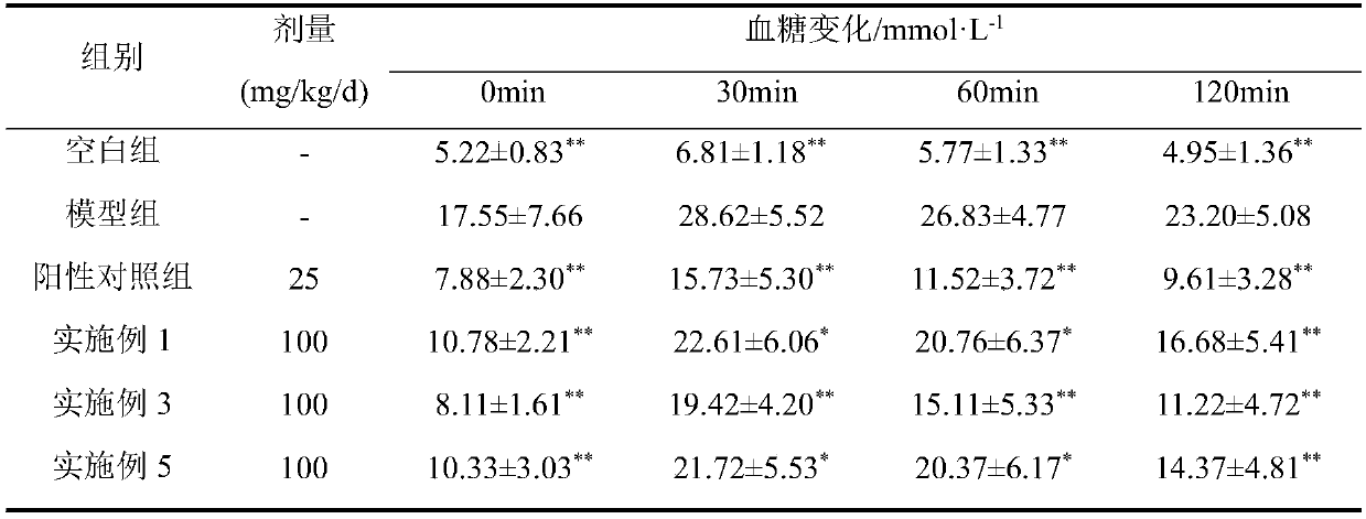 Composite momordica grosvenori functional food for auxiliary blood sugar and blood fat reduction and preparation method thereof