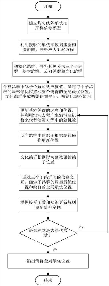 A Single-Snapshot Direction Finding Method for Multi-Pigeon Group Information Interaction