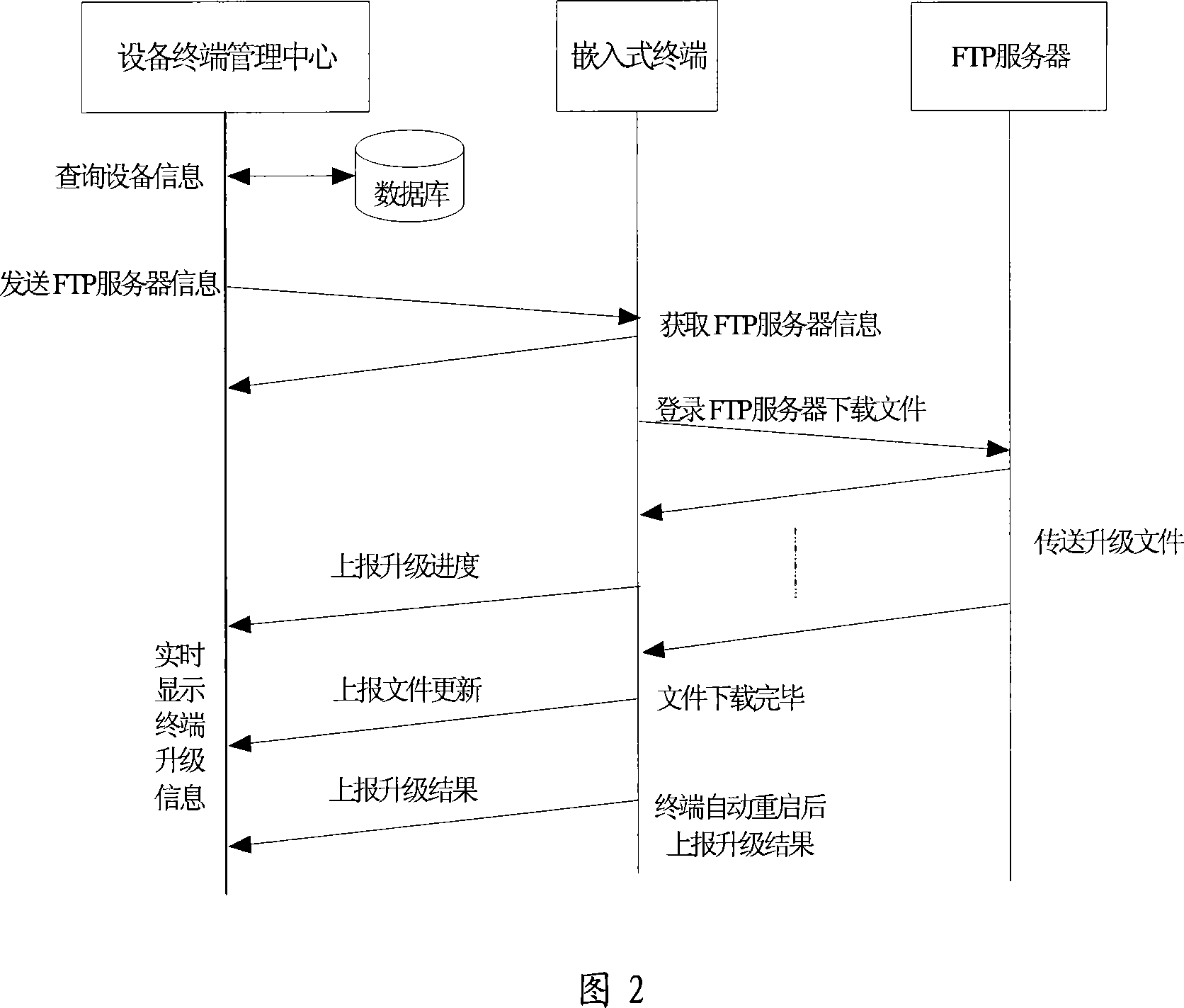 Remote upgrade method of built-in system software based on FTP protocol