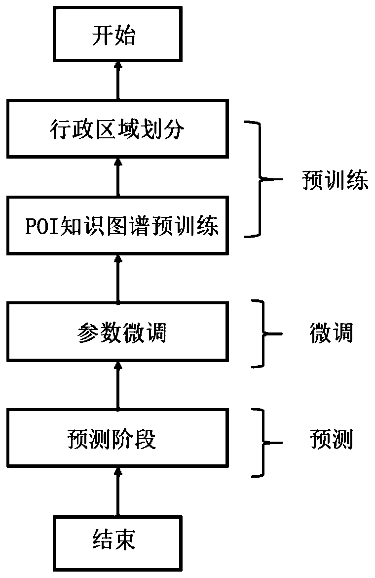 Address matching algorithm based on interest point knowledge graph pre-training