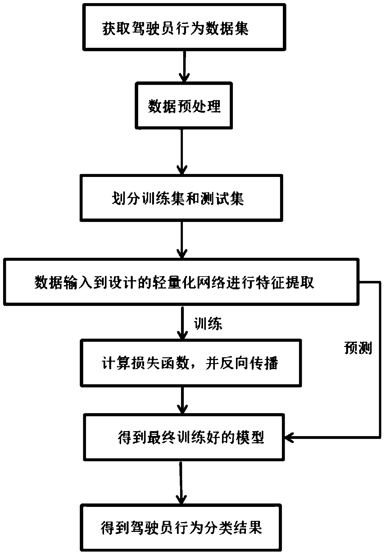 Driver behavior recognition method based on lightweight convolutional neural network