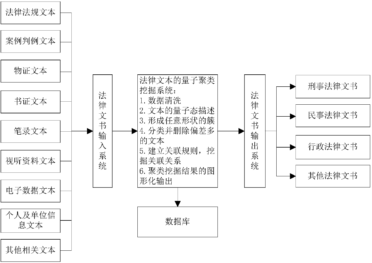 Quantum clustering system and method for law texts