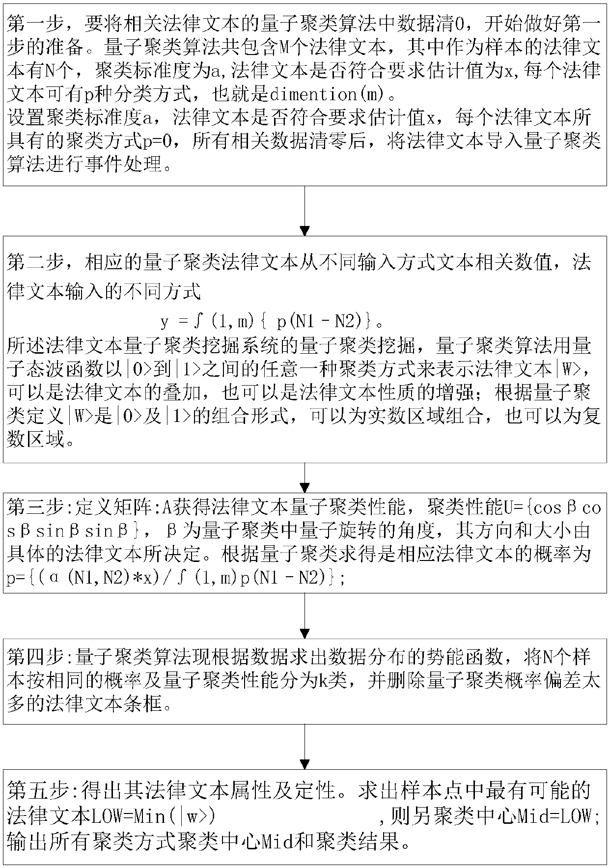 Quantum clustering system and method for law texts