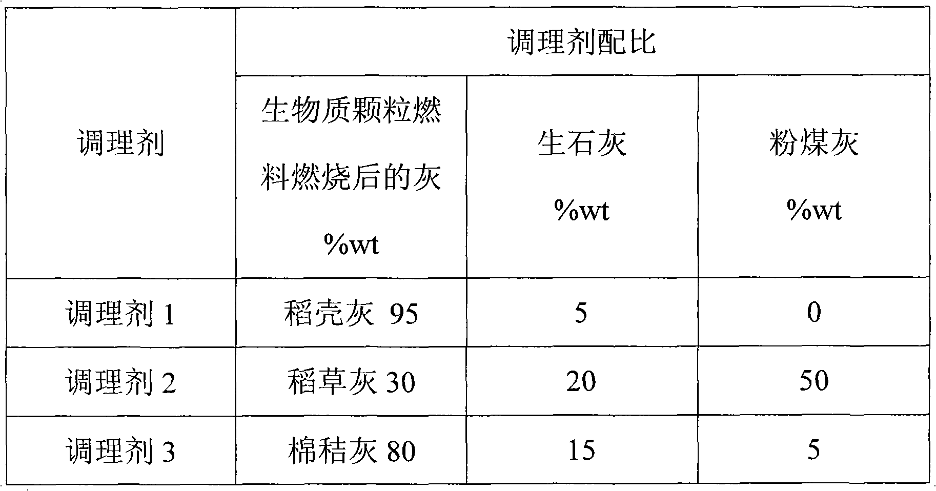 Sludge conditioner and sludge dewatering method thereof