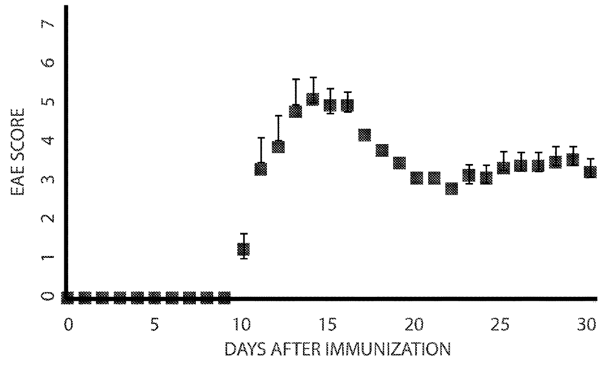 Method of measuring efficacy of treatment for multiple sclerosis