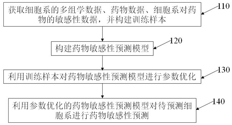 Drug sensitivity prediction method and device based on multi-omics similarity guidance