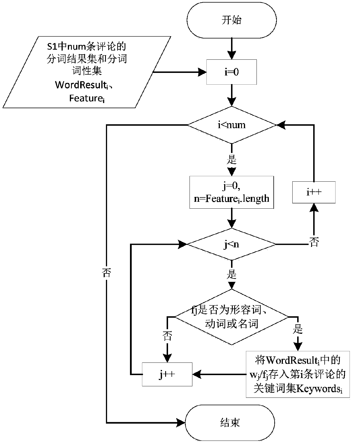 A method for judging relevance of app software user comments