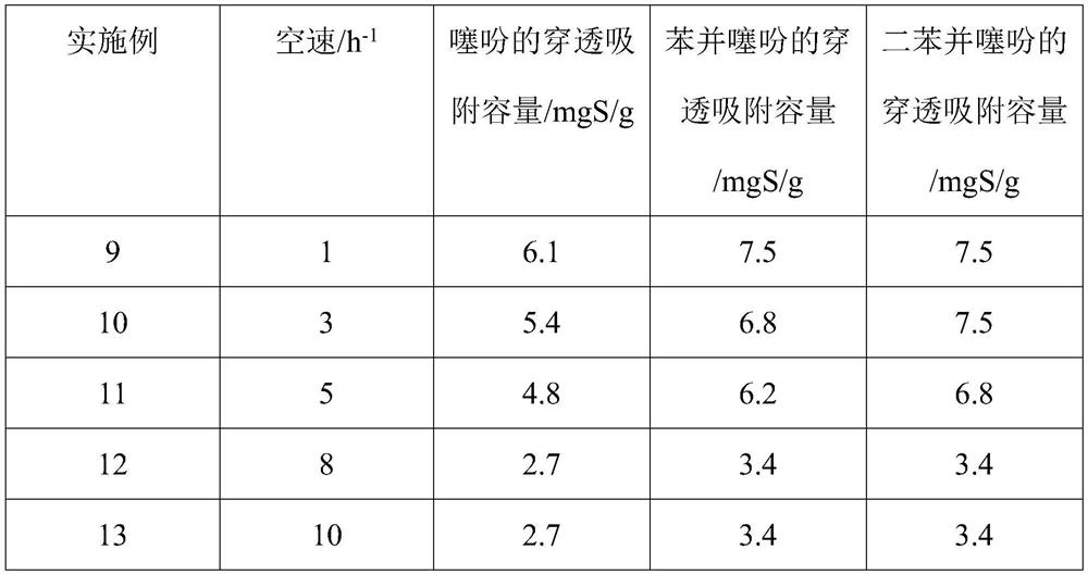 a kind of sio  <sub>2</sub> -Mtes hybrid aerogel is a method for removing thiophene sulfides in fuel oil as an adsorbent