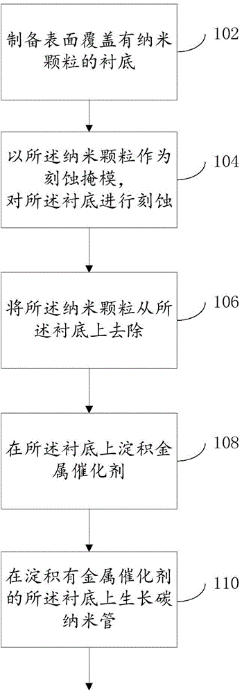 Method for growing carbon nano-tubes