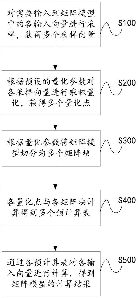 Method and device for deep neural network computing acceleration