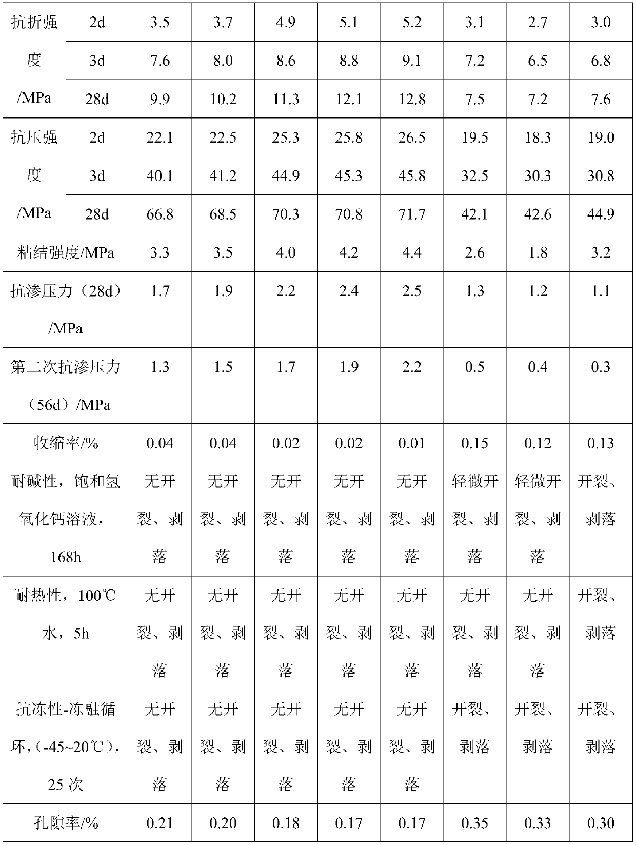 A kind of repair material for quickly repairing pavement and its preparation method and application