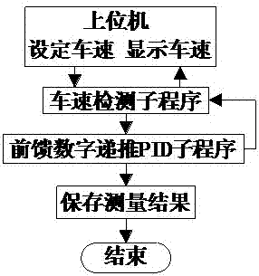 A vehicle speed signal measurement method of a vehicle speed sensor and its measurement and control system