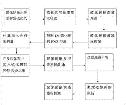 Recovery and utilization method of highly toxic medium hydrothion waste gas generated in polyphenylene sulfide production