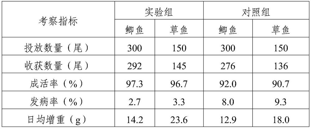 A kind of fish pesticide and preparation method thereof