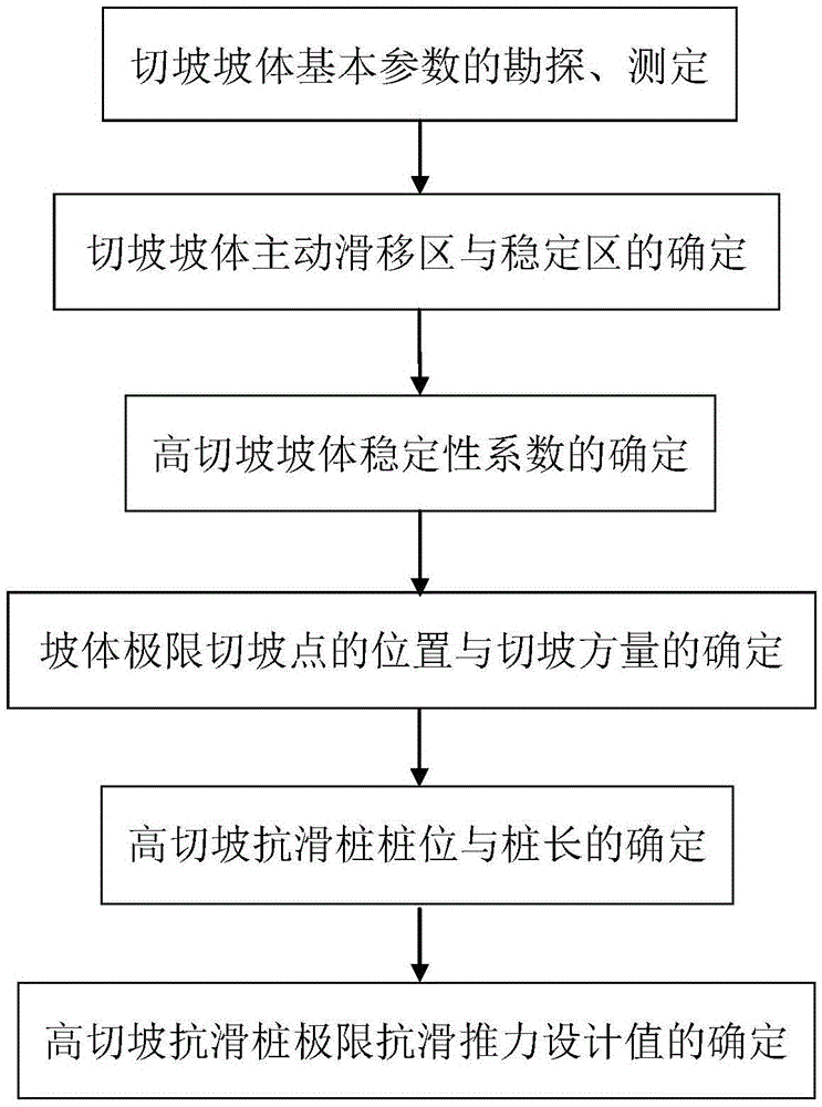 Testing method of anti-slide treatment parameters of high cutting slope