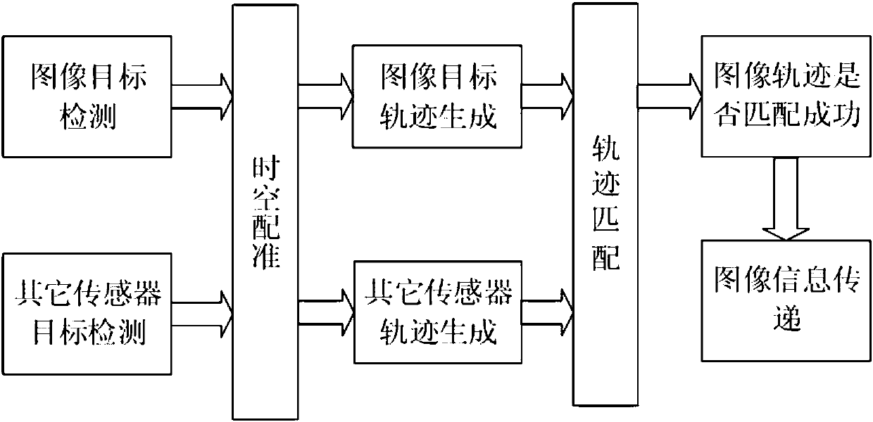 Multi-source target fusion method based on track matching