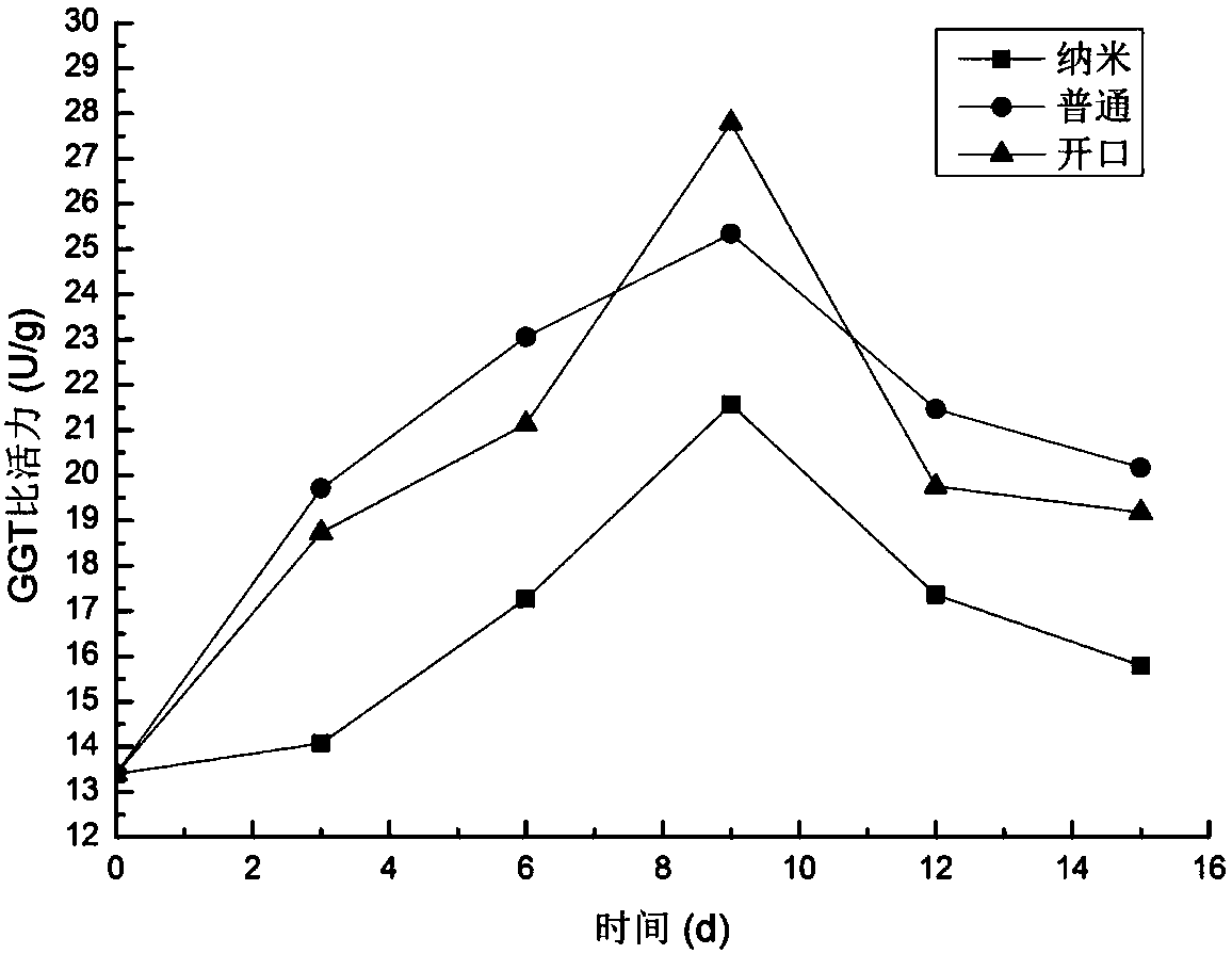 A nanocomposite packaging material that inhibits the production of endogenous formaldehyde in shiitake mushrooms