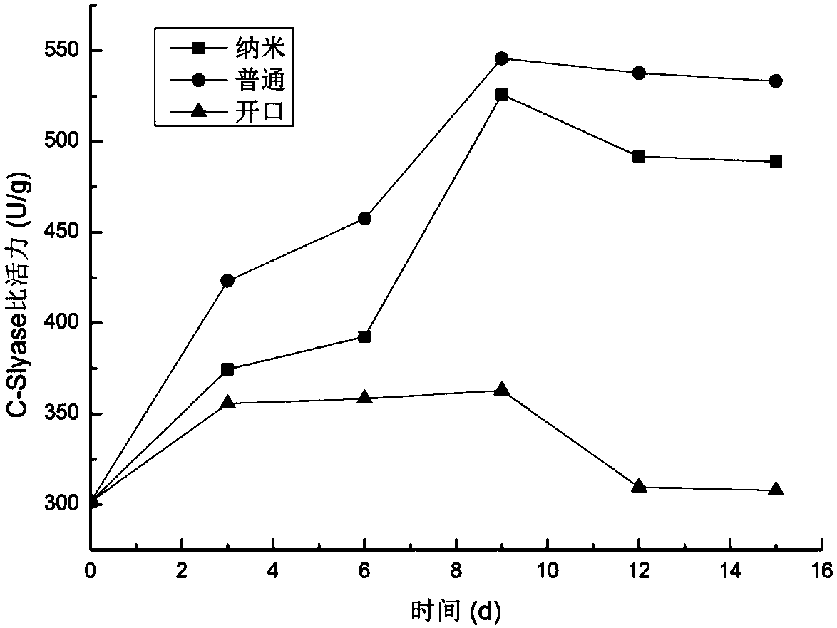 A nanocomposite packaging material that inhibits the production of endogenous formaldehyde in shiitake mushrooms