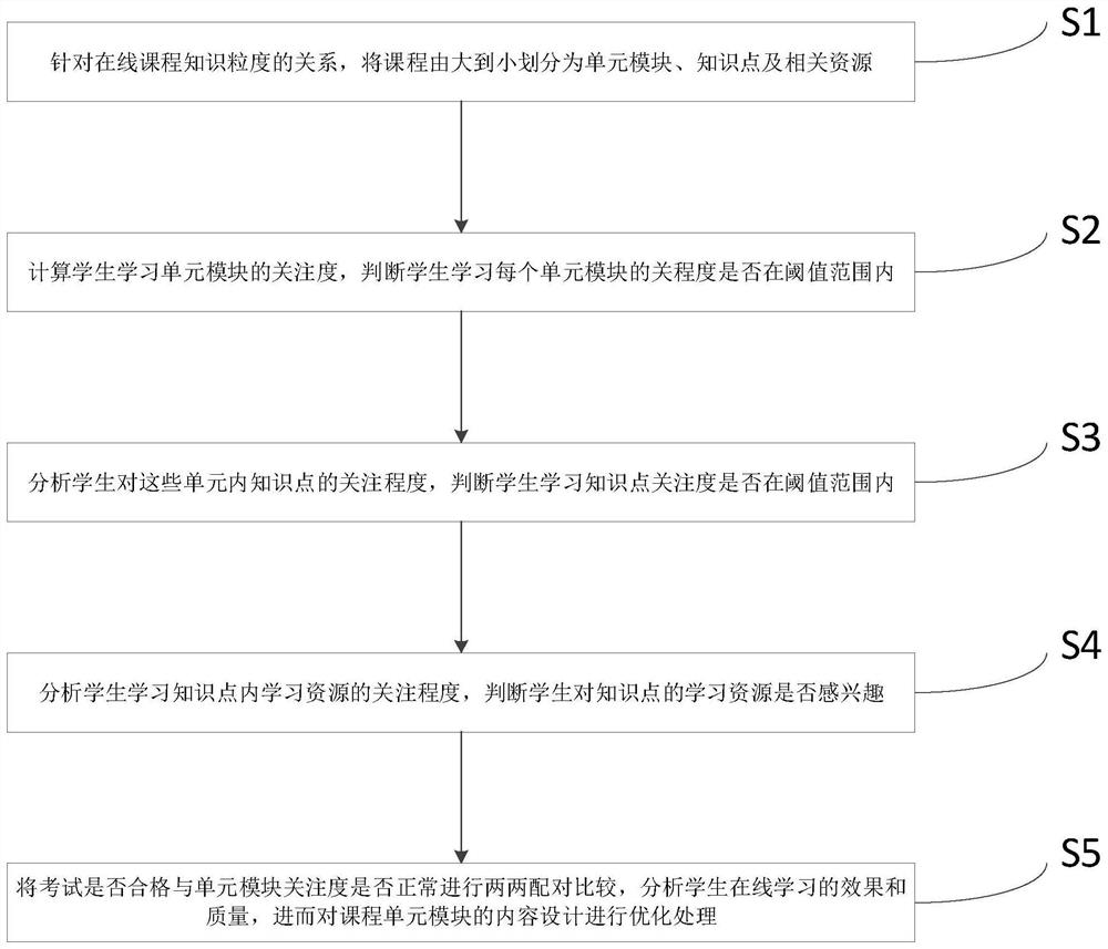 An online course learning assessment method based on eye movement information