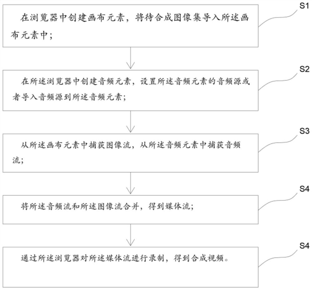 Browser-based video synthesis method and system and storage device