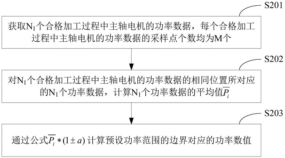 On-line quality control method and system for machining, and processing machine tool