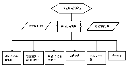 Traffic management system based on internet of things or dynamic three dimensional (3D) geographic information system (GIS) and method thereof