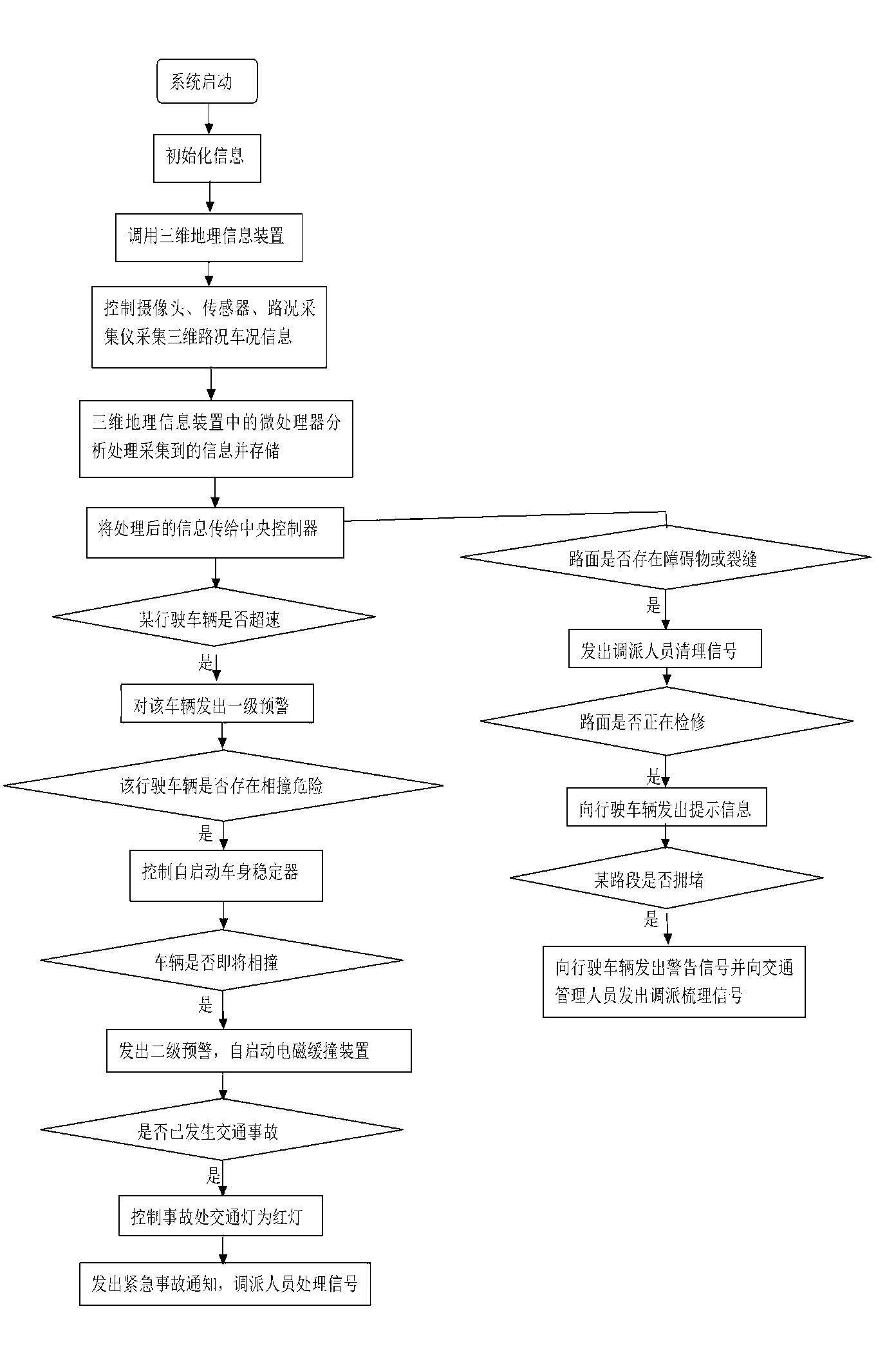 Traffic management system based on internet of things or dynamic three dimensional (3D) geographic information system (GIS) and method thereof