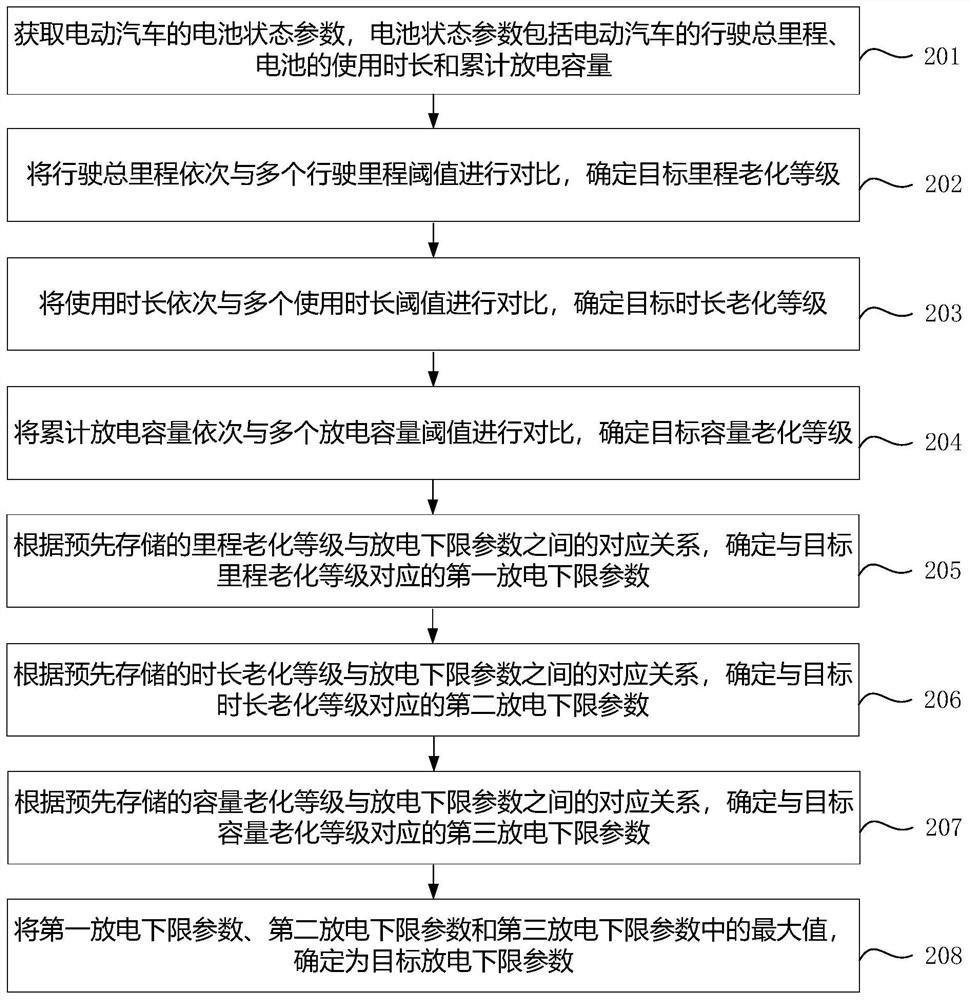 Battery management method and device and vehicle