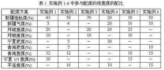 Coal blending method for preparing high-activity high-strength coke