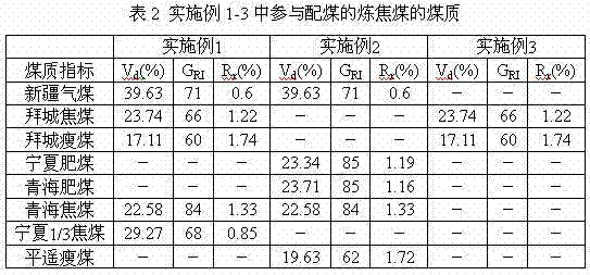 Coal blending method for preparing high-activity high-strength coke