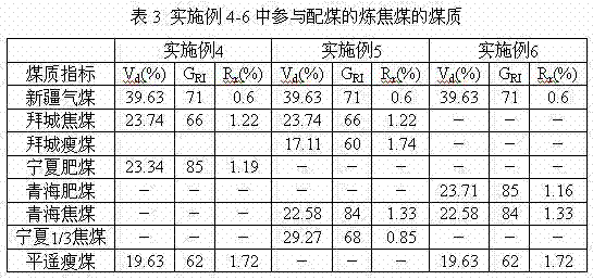 Coal blending method for preparing high-activity high-strength coke