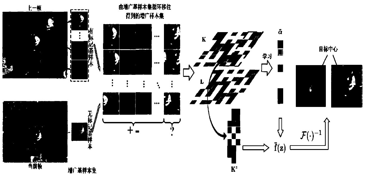 A Manifold Regularization Correlation Filtering Target Tracking Method Based on Augmented Samples