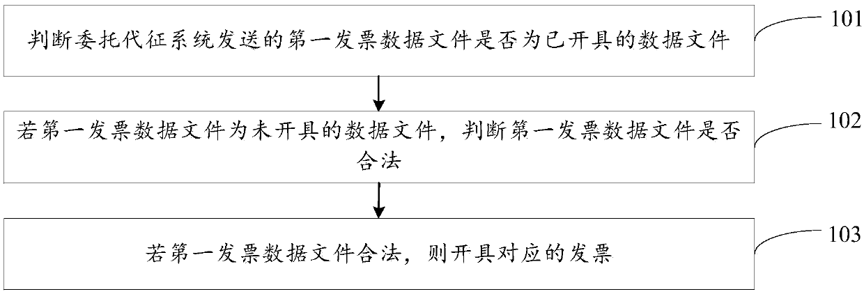 Method and a device for invoicing