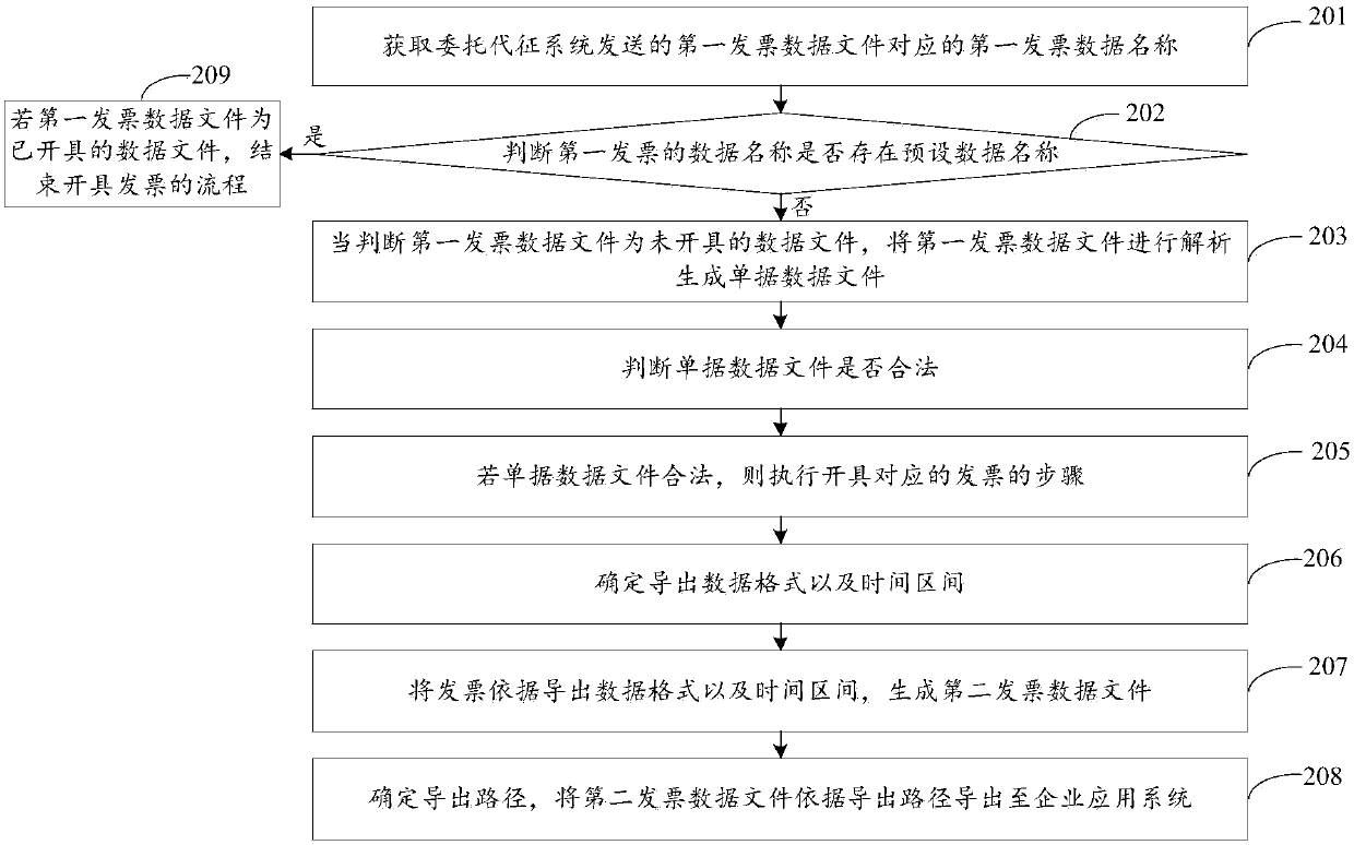 Method and a device for invoicing