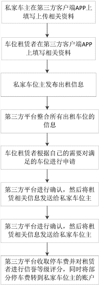 Method for renting idle private car parking stall