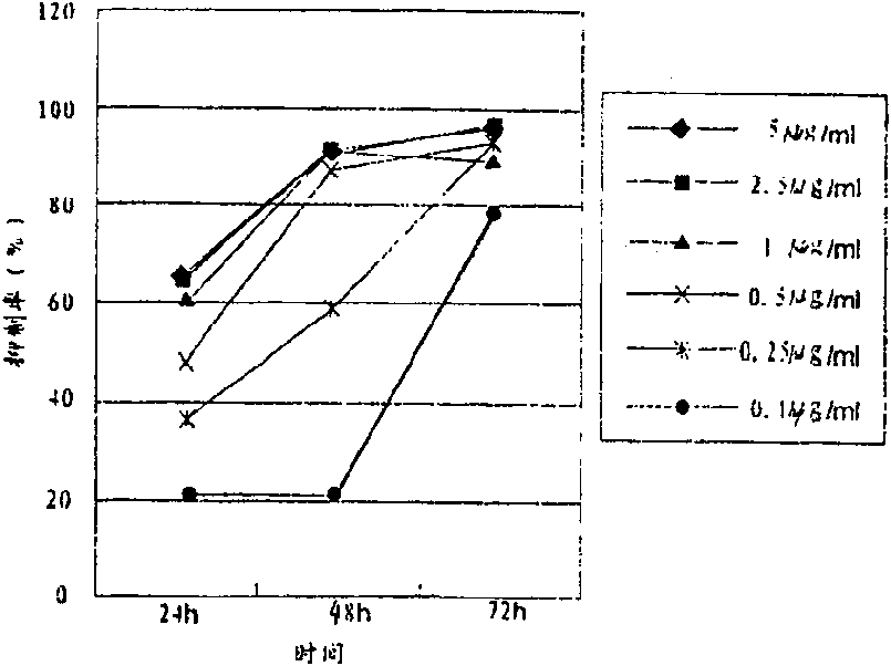 Application of extractive of parasitic loranthus