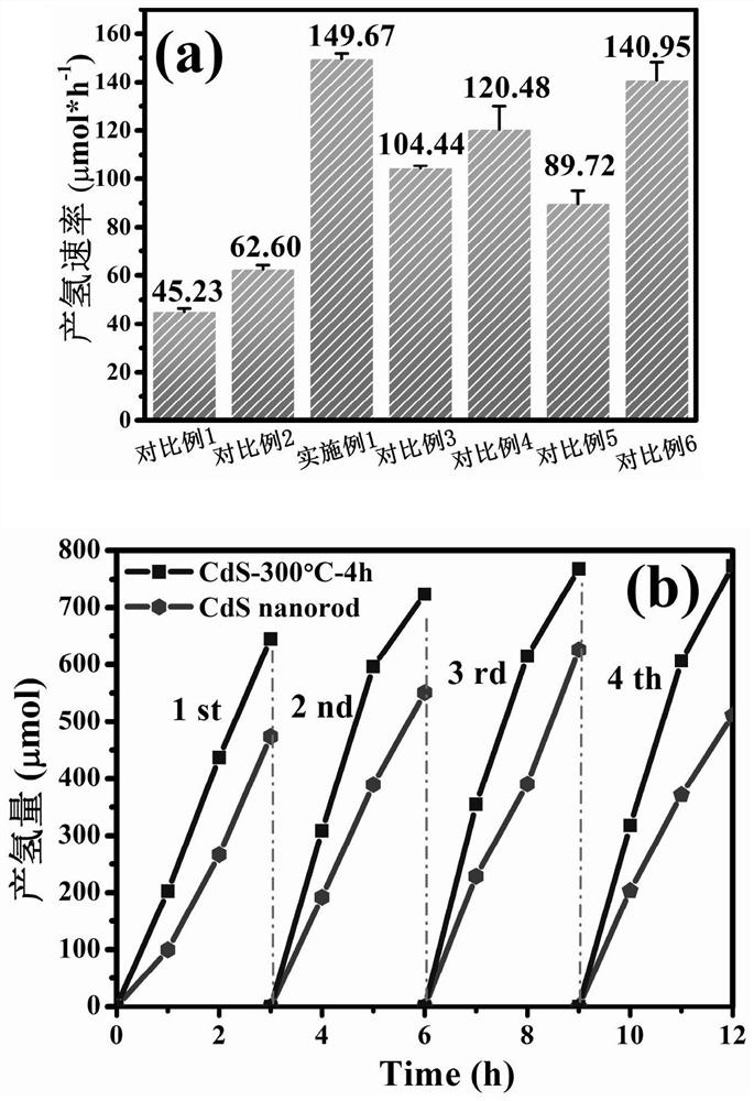 A kind of preparation method and application of cadmium sulfide nanosheet