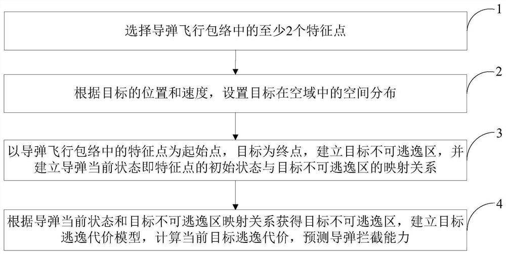 Target non-escape area reliable prediction method adapting to collaborative task planning