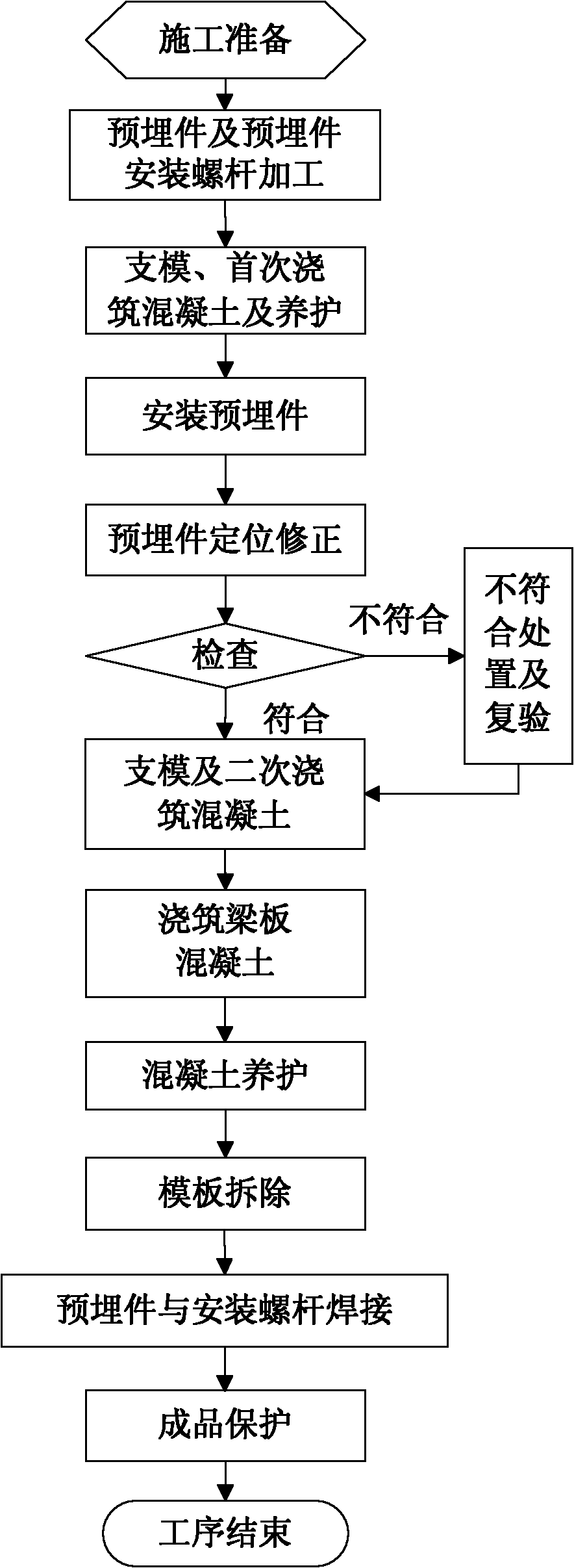 Embedding accuracy control construction method for embedded part of overlong equipment foundation platform